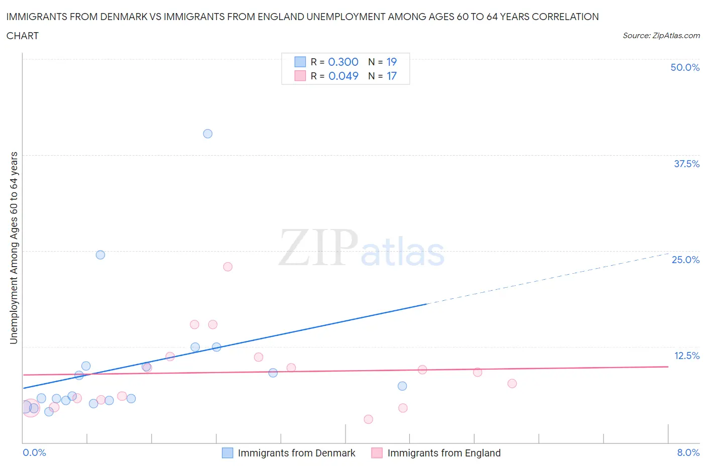 Immigrants from Denmark vs Immigrants from England Unemployment Among Ages 60 to 64 years