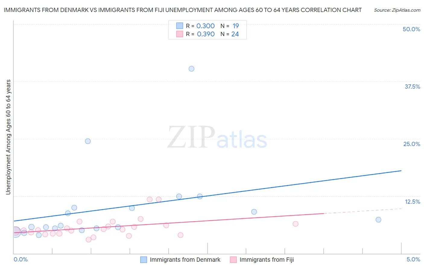 Immigrants from Denmark vs Immigrants from Fiji Unemployment Among Ages 60 to 64 years