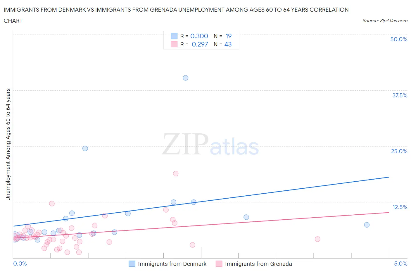 Immigrants from Denmark vs Immigrants from Grenada Unemployment Among Ages 60 to 64 years