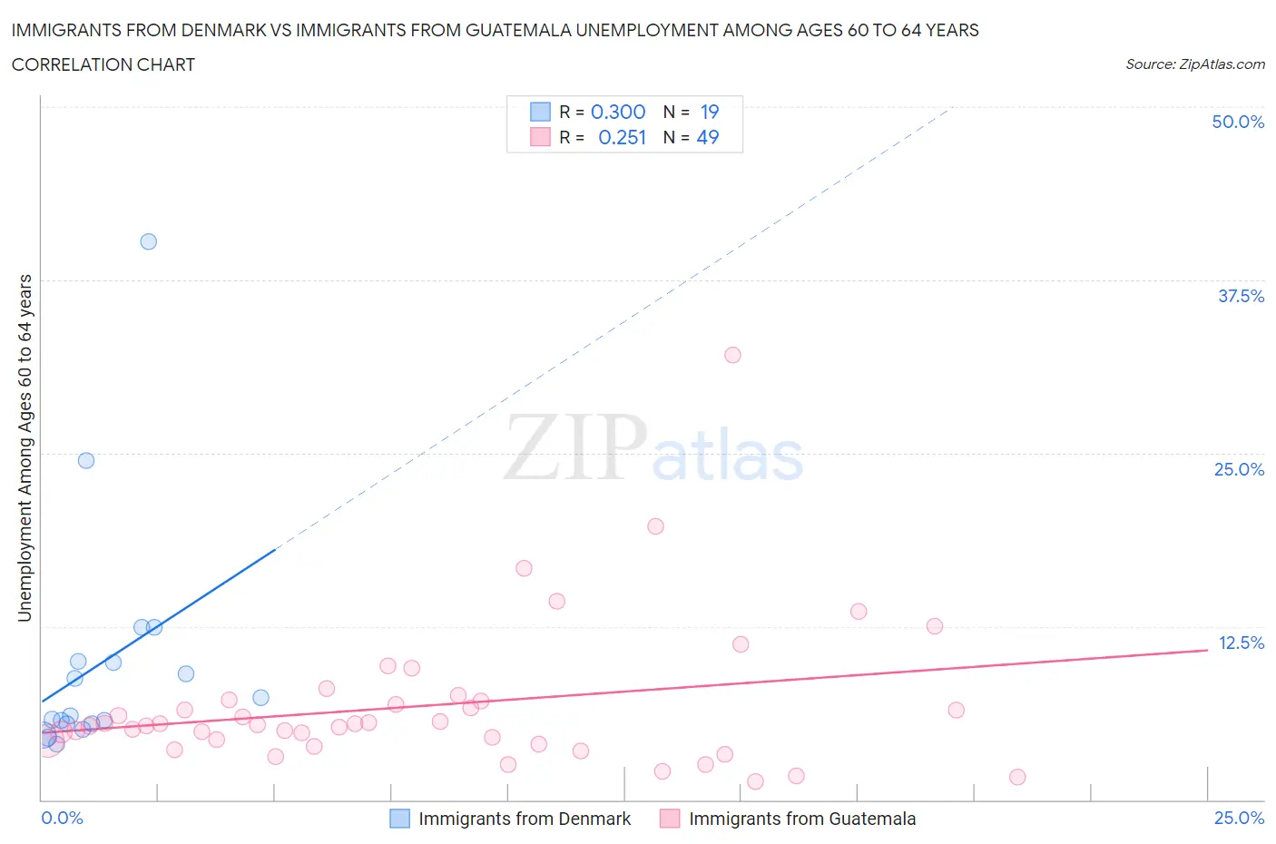 Immigrants from Denmark vs Immigrants from Guatemala Unemployment Among Ages 60 to 64 years