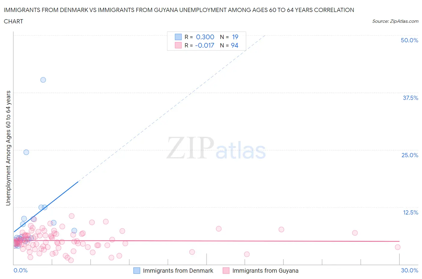 Immigrants from Denmark vs Immigrants from Guyana Unemployment Among Ages 60 to 64 years