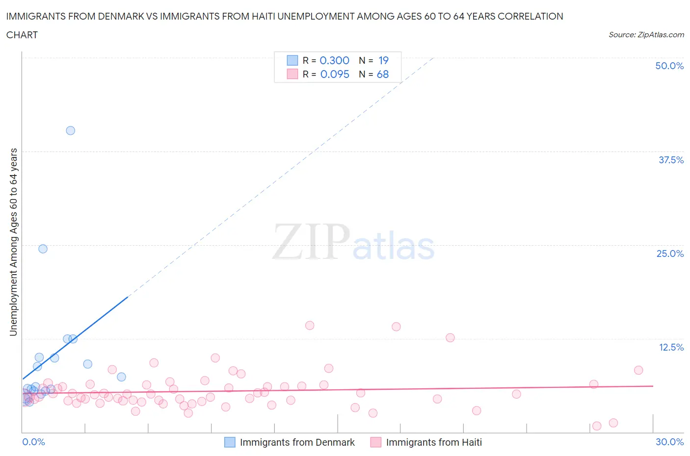 Immigrants from Denmark vs Immigrants from Haiti Unemployment Among Ages 60 to 64 years
