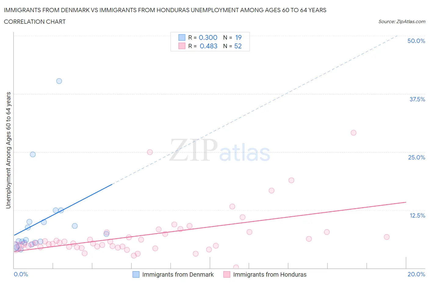 Immigrants from Denmark vs Immigrants from Honduras Unemployment Among Ages 60 to 64 years