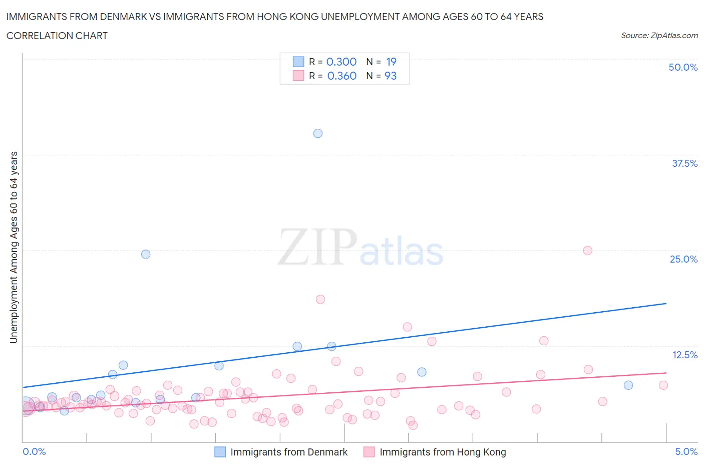 Immigrants from Denmark vs Immigrants from Hong Kong Unemployment Among Ages 60 to 64 years
