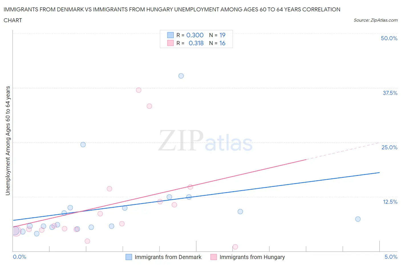 Immigrants from Denmark vs Immigrants from Hungary Unemployment Among Ages 60 to 64 years