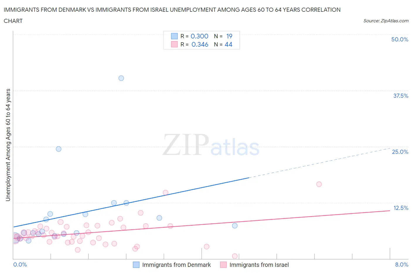 Immigrants from Denmark vs Immigrants from Israel Unemployment Among Ages 60 to 64 years