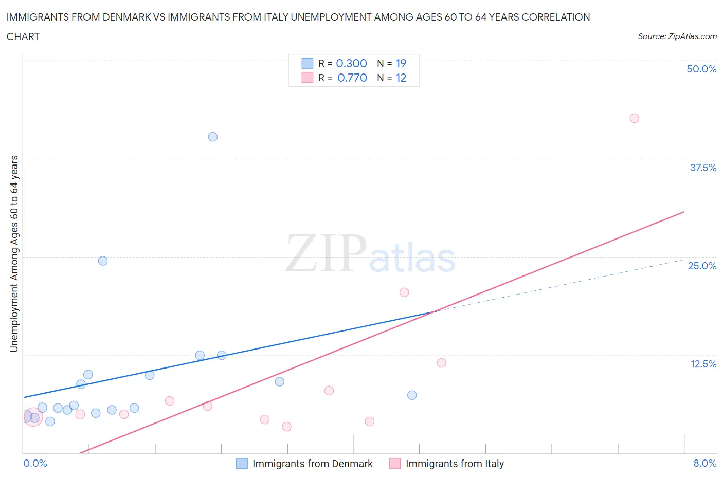 Immigrants from Denmark vs Immigrants from Italy Unemployment Among Ages 60 to 64 years