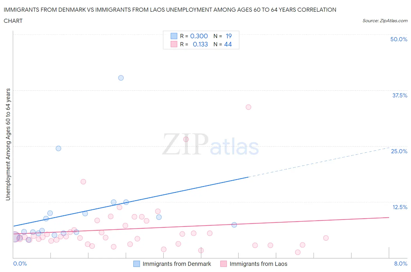 Immigrants from Denmark vs Immigrants from Laos Unemployment Among Ages 60 to 64 years