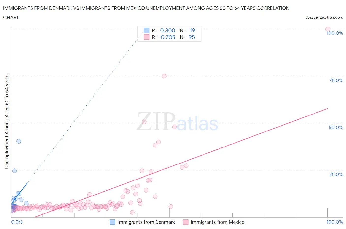 Immigrants from Denmark vs Immigrants from Mexico Unemployment Among Ages 60 to 64 years