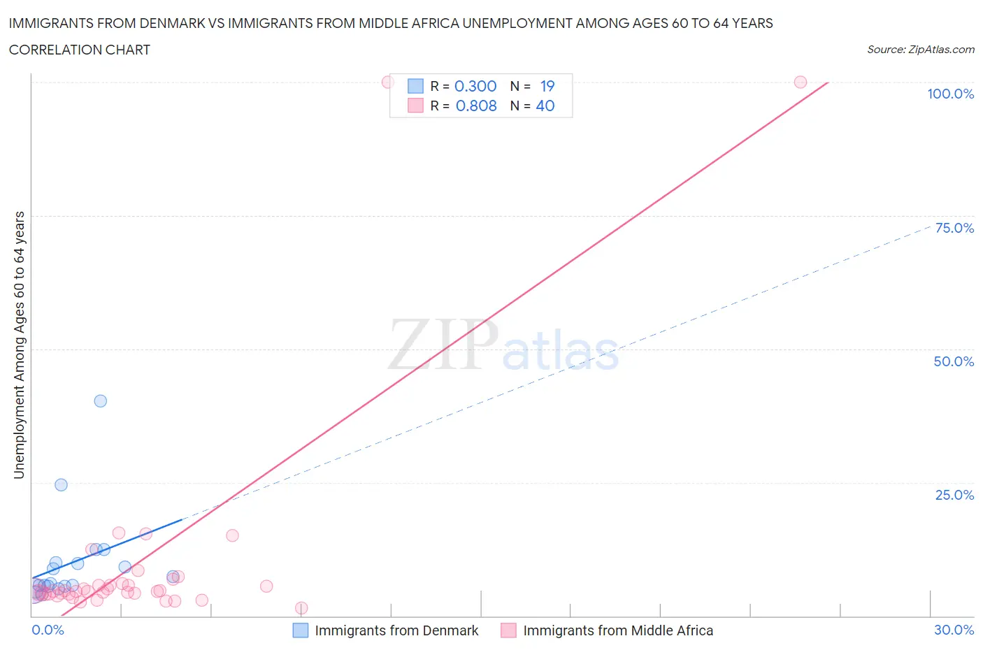 Immigrants from Denmark vs Immigrants from Middle Africa Unemployment Among Ages 60 to 64 years