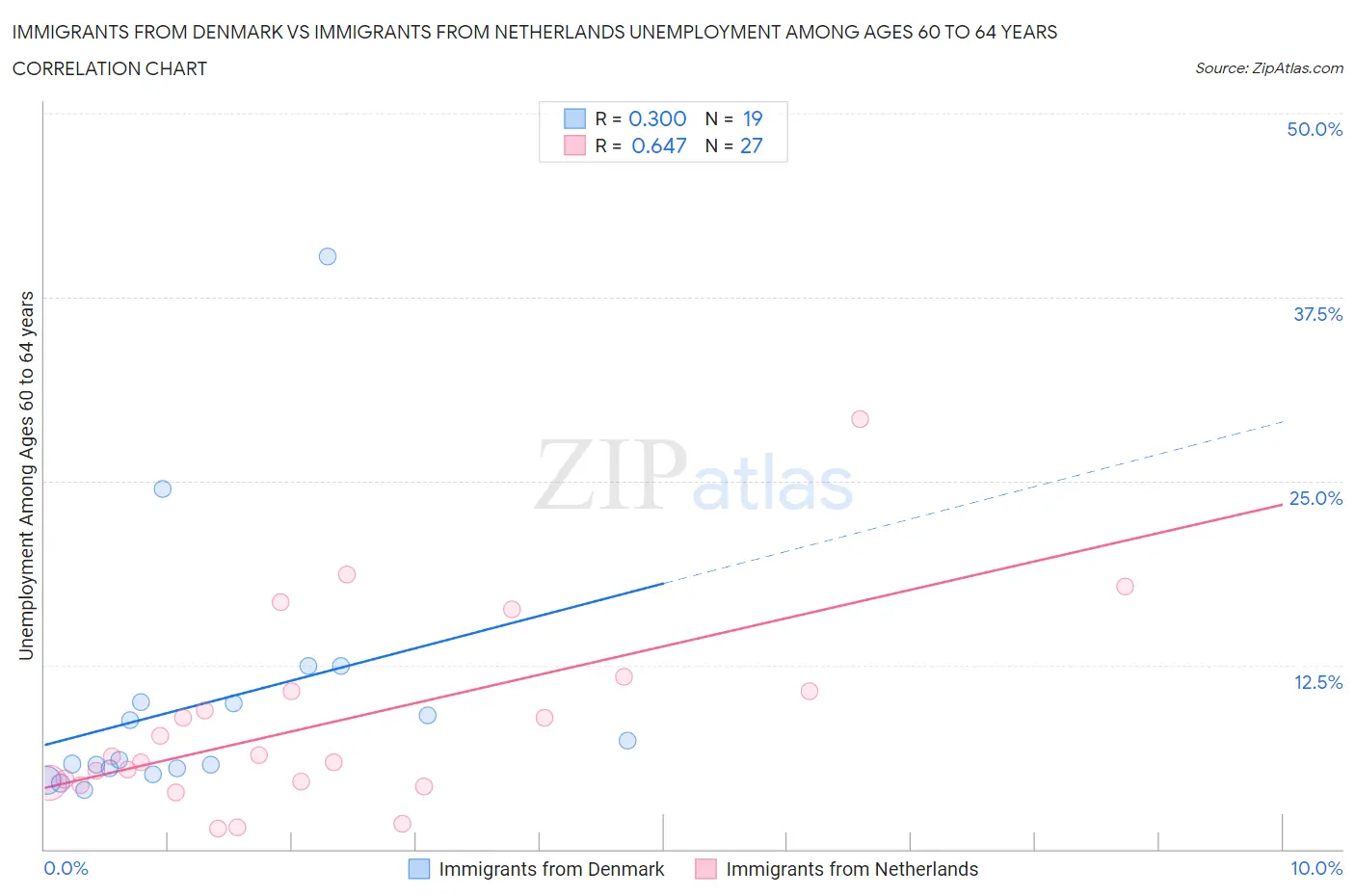 Immigrants from Denmark vs Immigrants from Netherlands Unemployment Among Ages 60 to 64 years