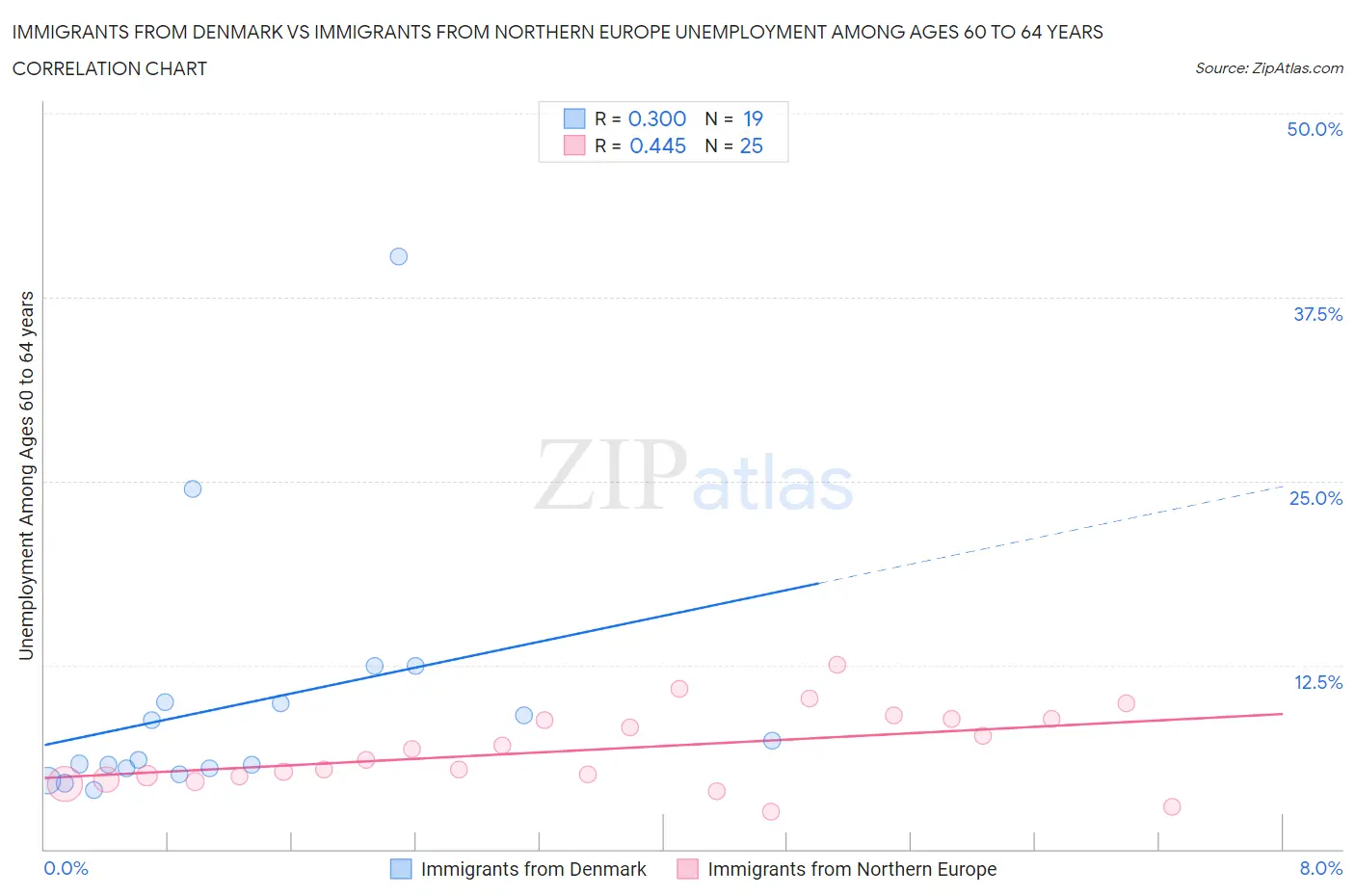 Immigrants from Denmark vs Immigrants from Northern Europe Unemployment Among Ages 60 to 64 years