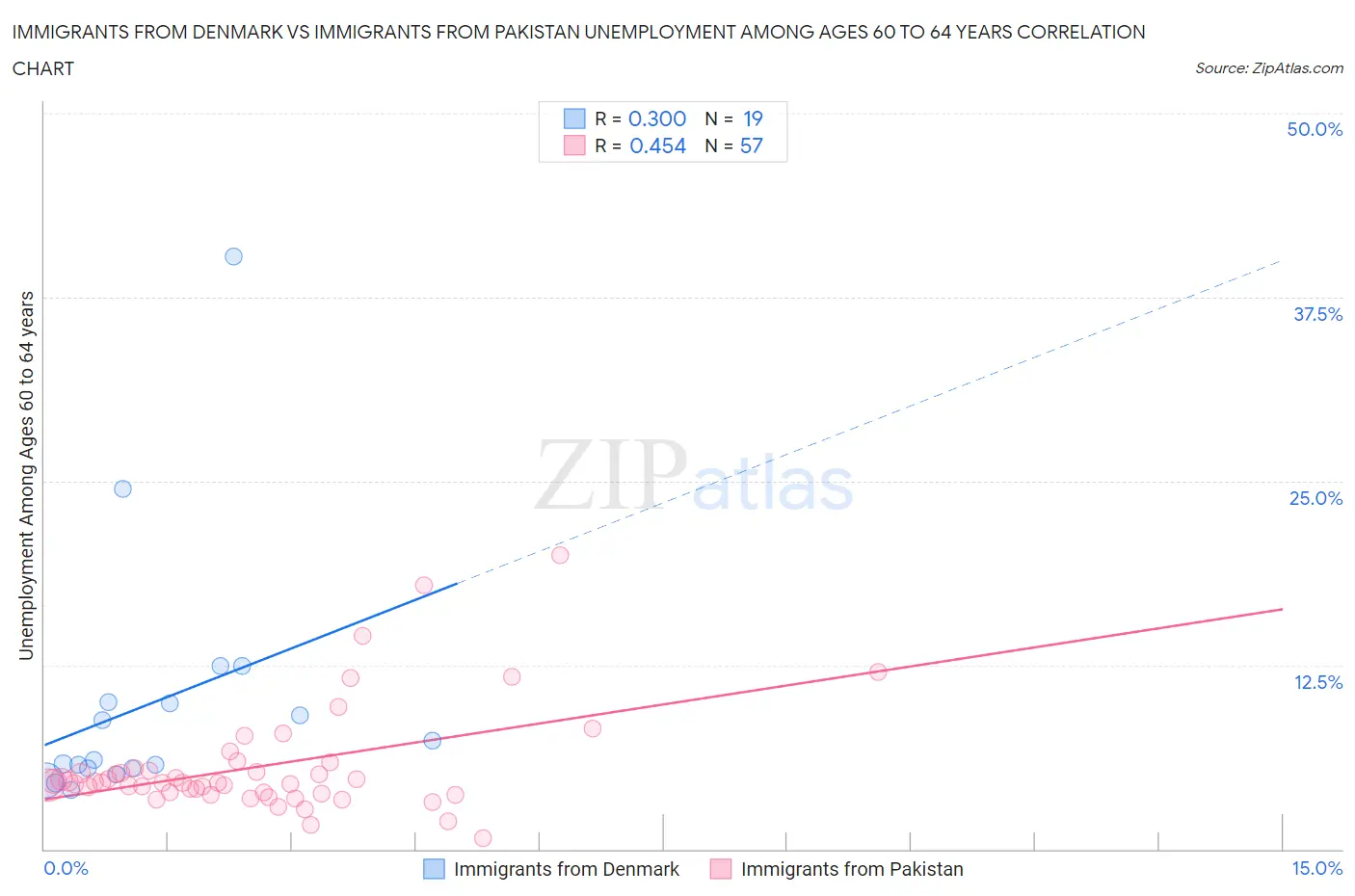 Immigrants from Denmark vs Immigrants from Pakistan Unemployment Among Ages 60 to 64 years