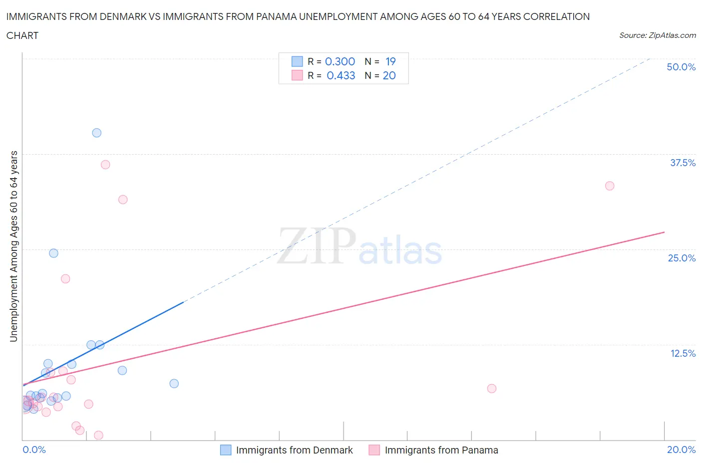 Immigrants from Denmark vs Immigrants from Panama Unemployment Among Ages 60 to 64 years