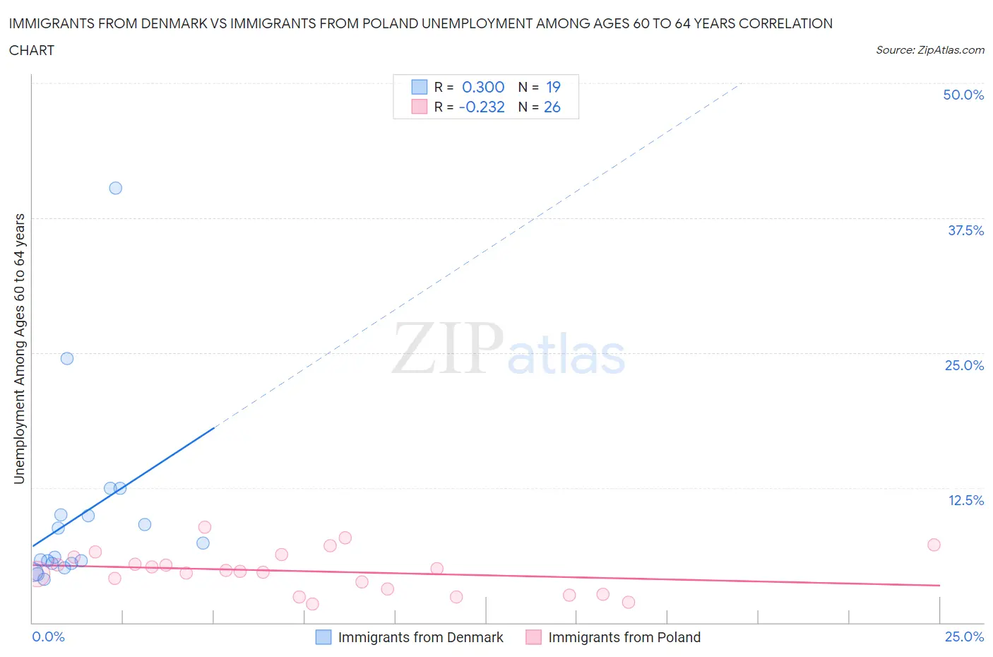 Immigrants from Denmark vs Immigrants from Poland Unemployment Among Ages 60 to 64 years