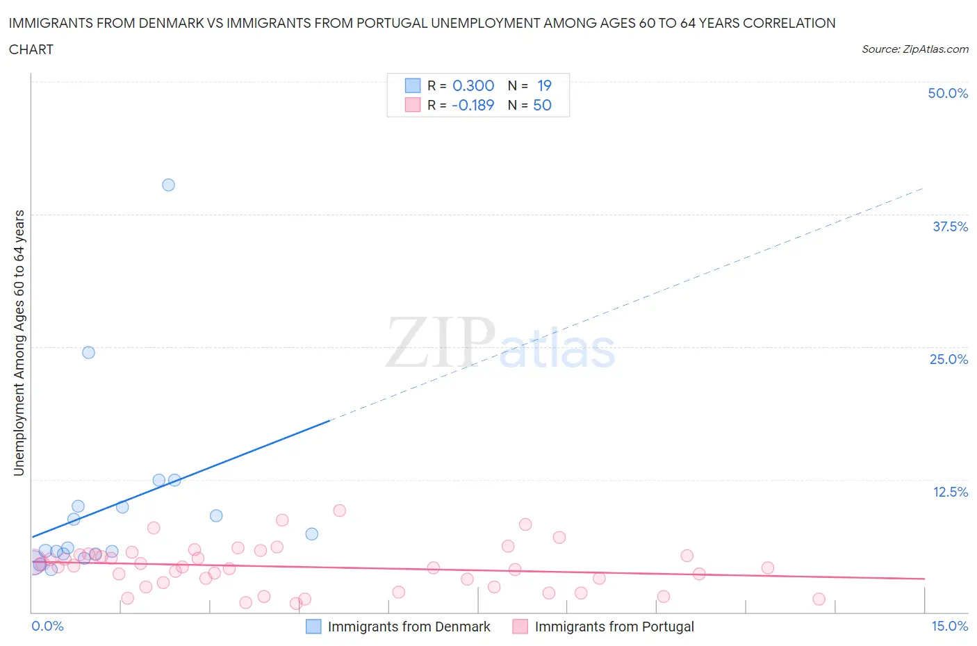 Immigrants from Denmark vs Immigrants from Portugal Unemployment Among Ages 60 to 64 years