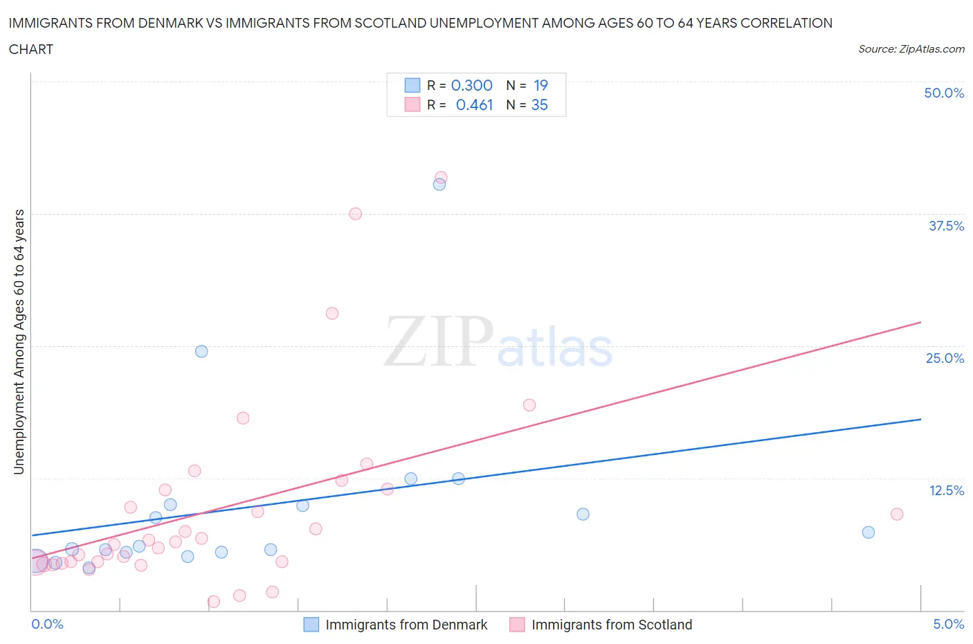 Immigrants from Denmark vs Immigrants from Scotland Unemployment Among Ages 60 to 64 years