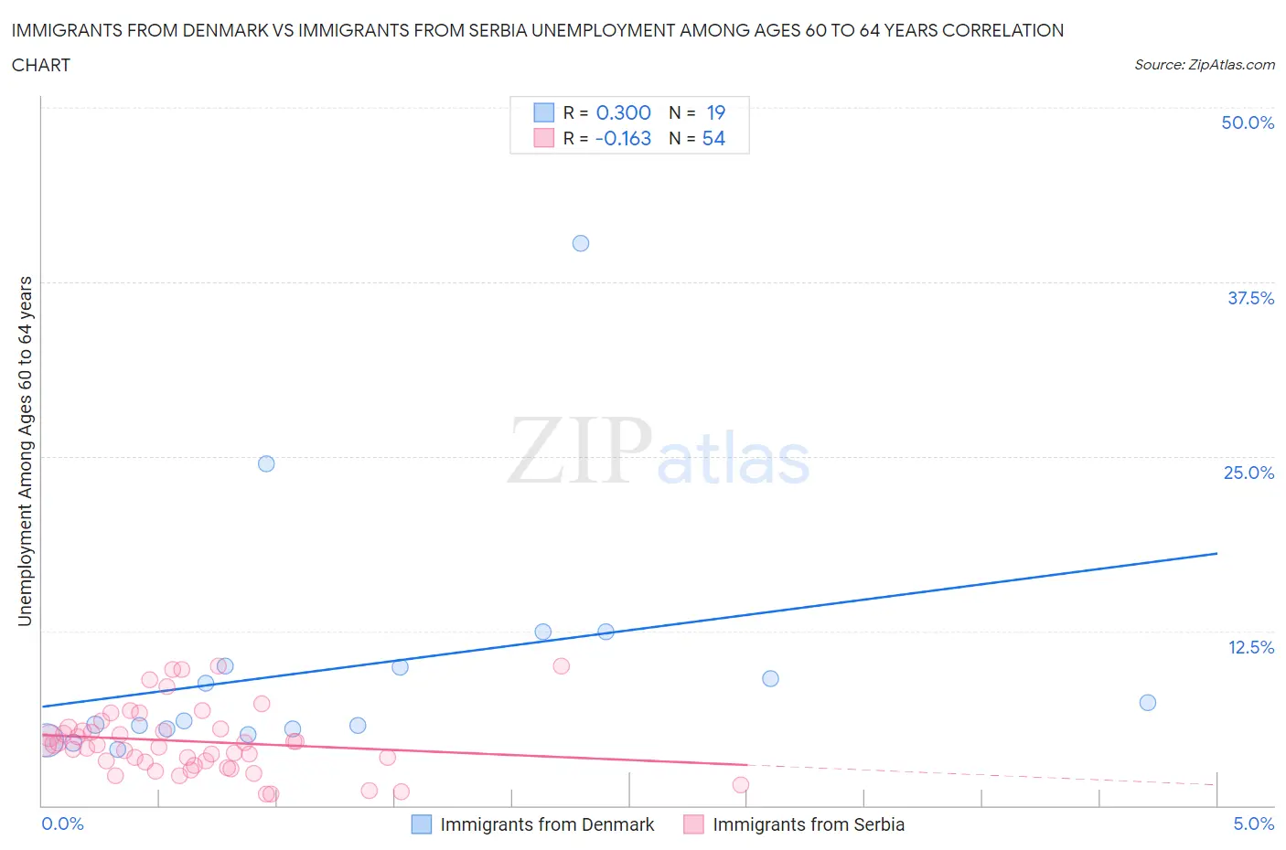 Immigrants from Denmark vs Immigrants from Serbia Unemployment Among Ages 60 to 64 years