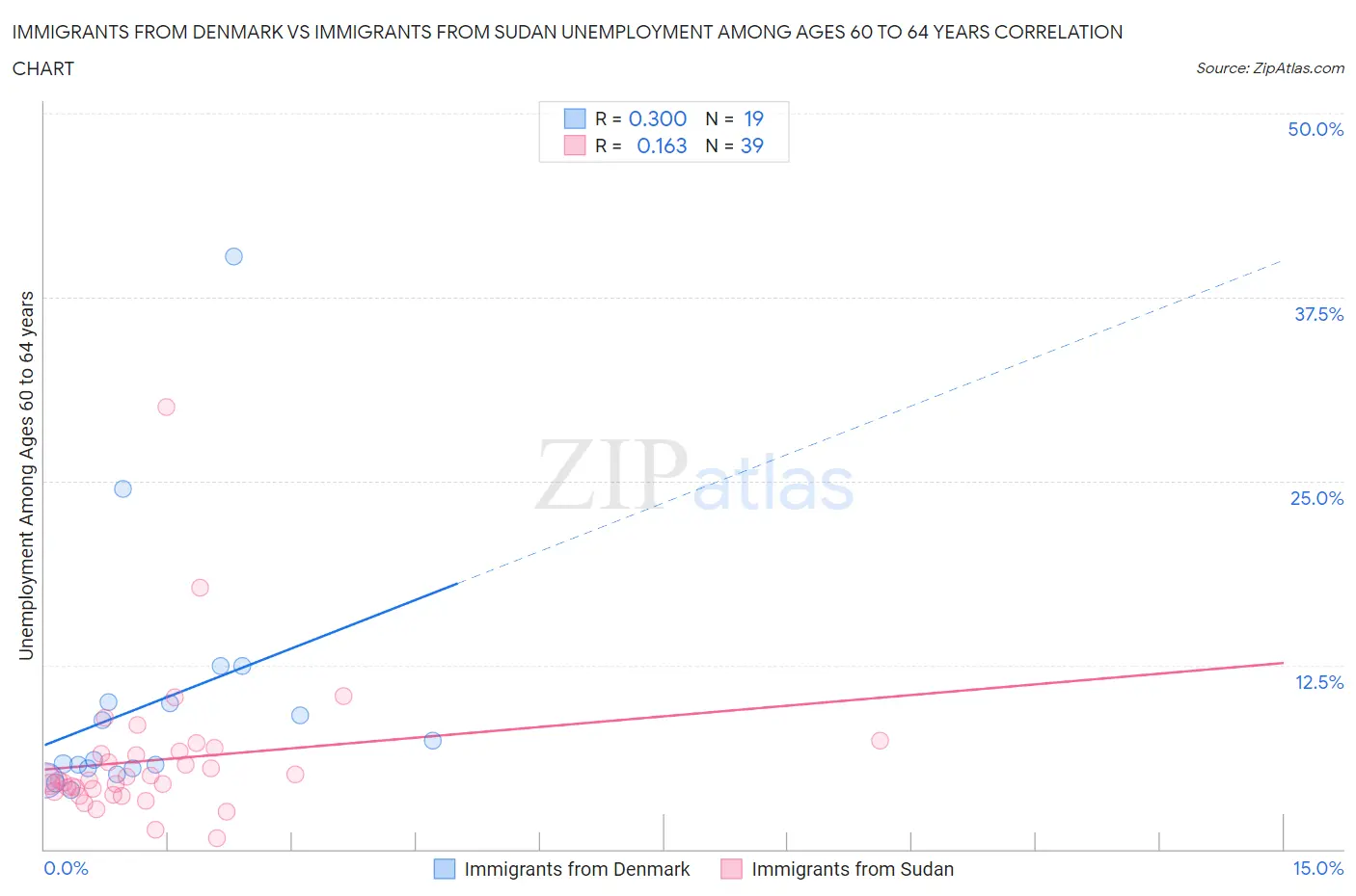 Immigrants from Denmark vs Immigrants from Sudan Unemployment Among Ages 60 to 64 years