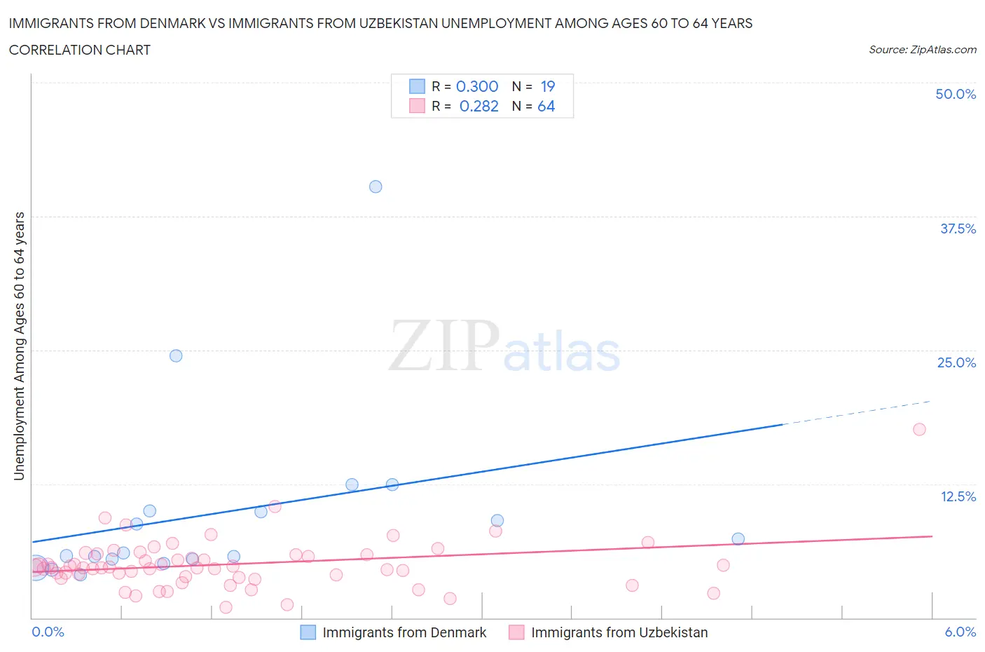 Immigrants from Denmark vs Immigrants from Uzbekistan Unemployment Among Ages 60 to 64 years