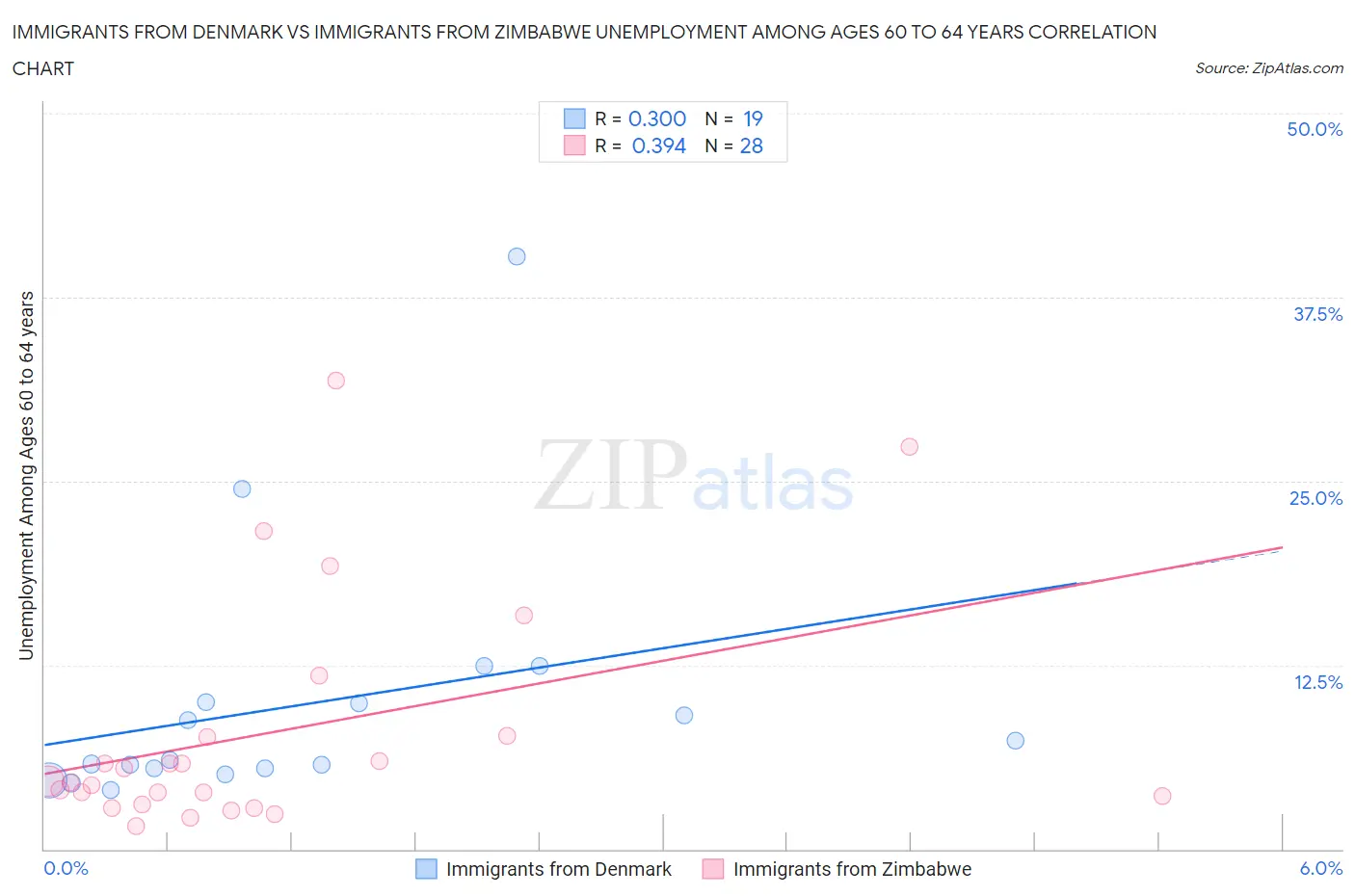 Immigrants from Denmark vs Immigrants from Zimbabwe Unemployment Among Ages 60 to 64 years