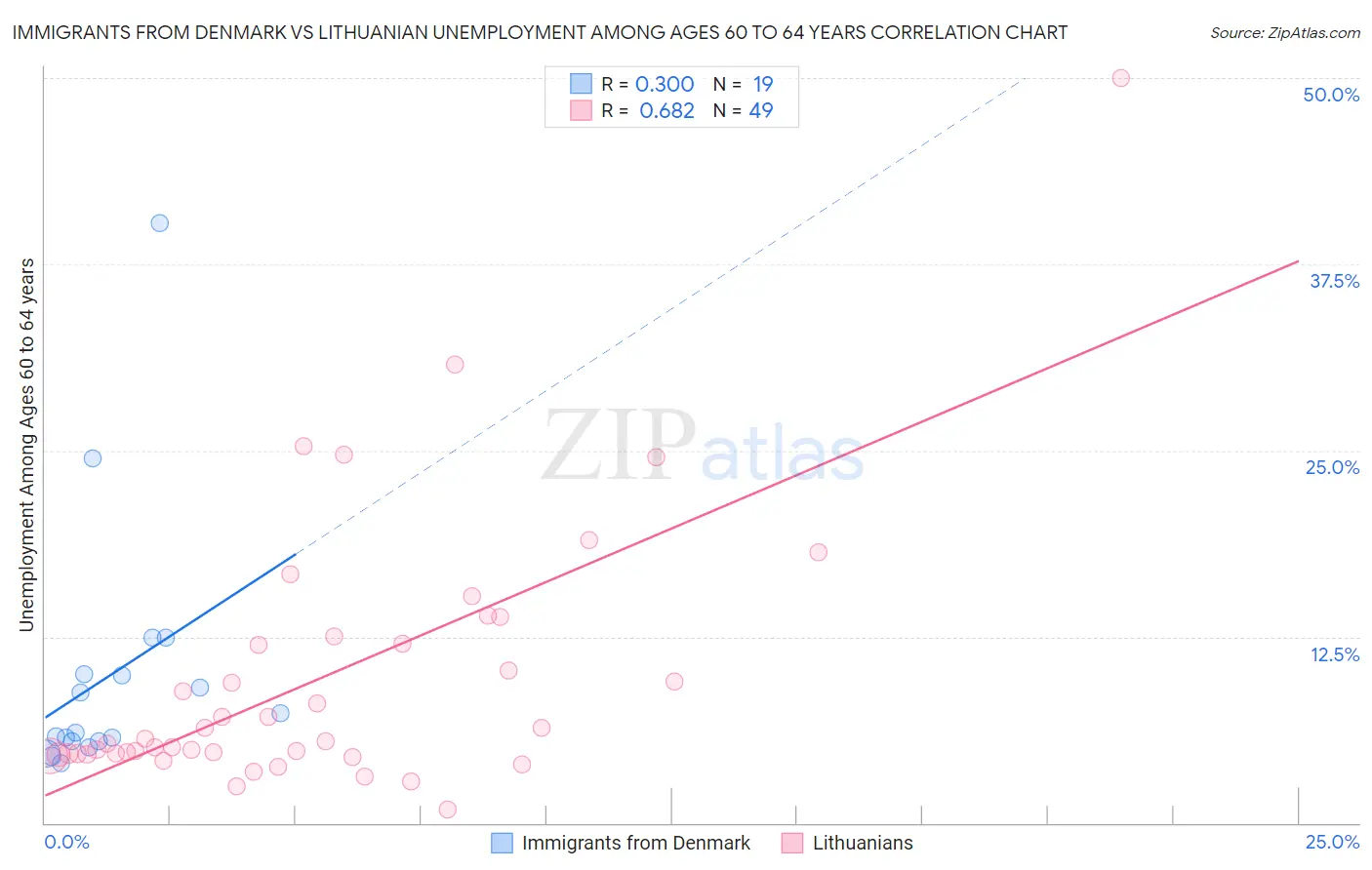 Immigrants from Denmark vs Lithuanian Unemployment Among Ages 60 to 64 years