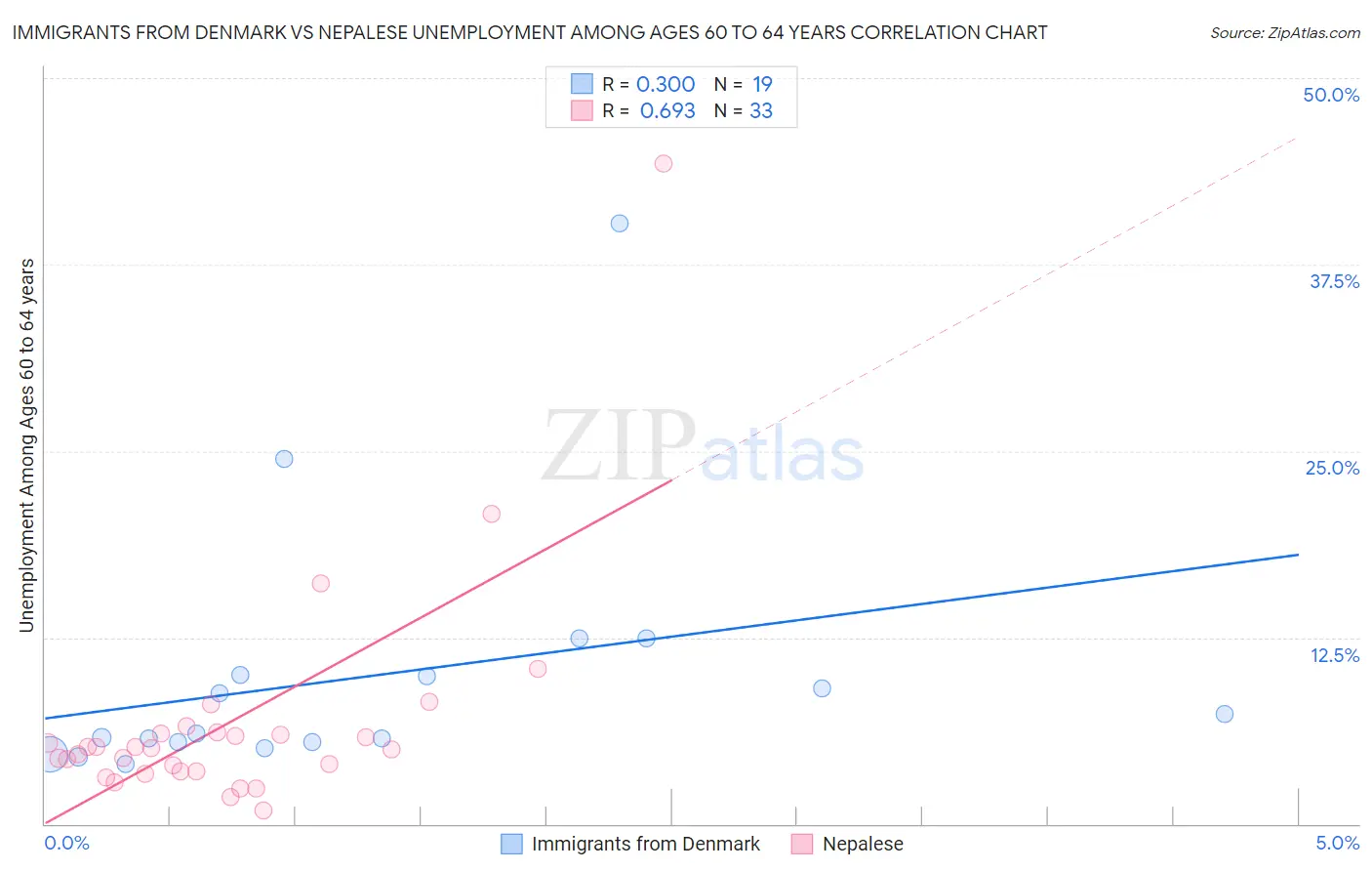 Immigrants from Denmark vs Nepalese Unemployment Among Ages 60 to 64 years