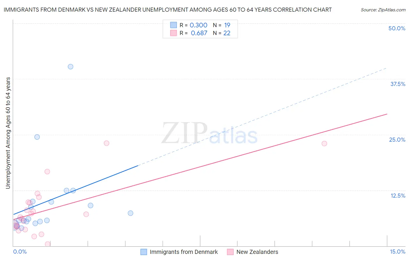 Immigrants from Denmark vs New Zealander Unemployment Among Ages 60 to 64 years