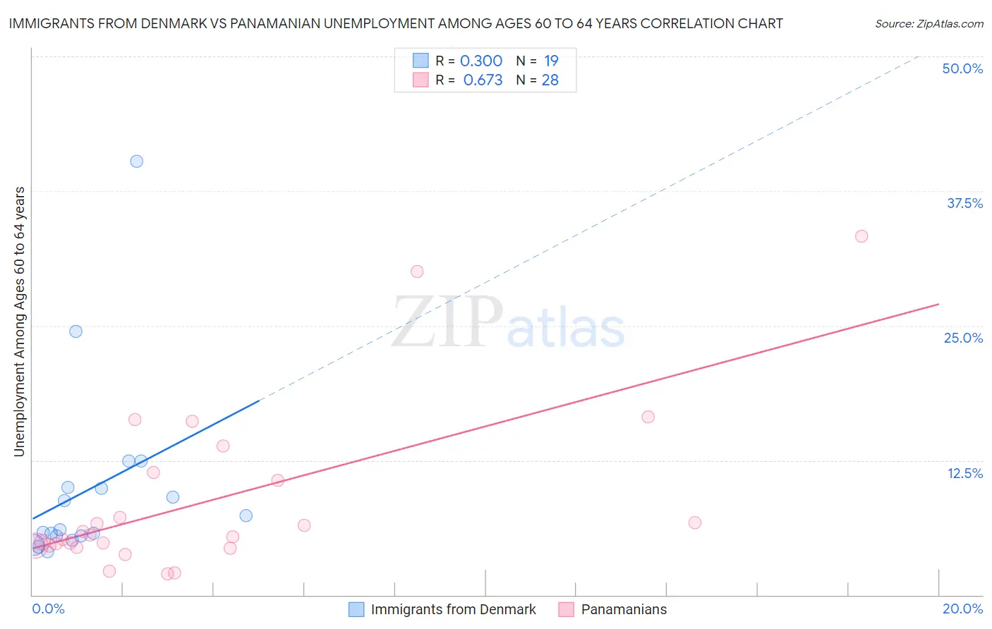 Immigrants from Denmark vs Panamanian Unemployment Among Ages 60 to 64 years
