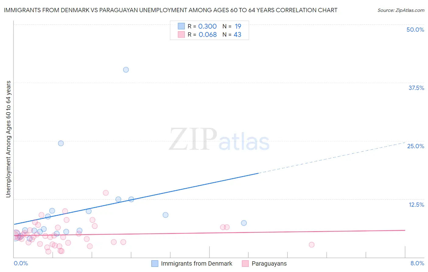Immigrants from Denmark vs Paraguayan Unemployment Among Ages 60 to 64 years