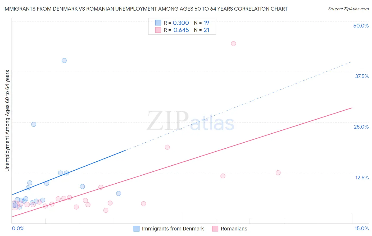 Immigrants from Denmark vs Romanian Unemployment Among Ages 60 to 64 years