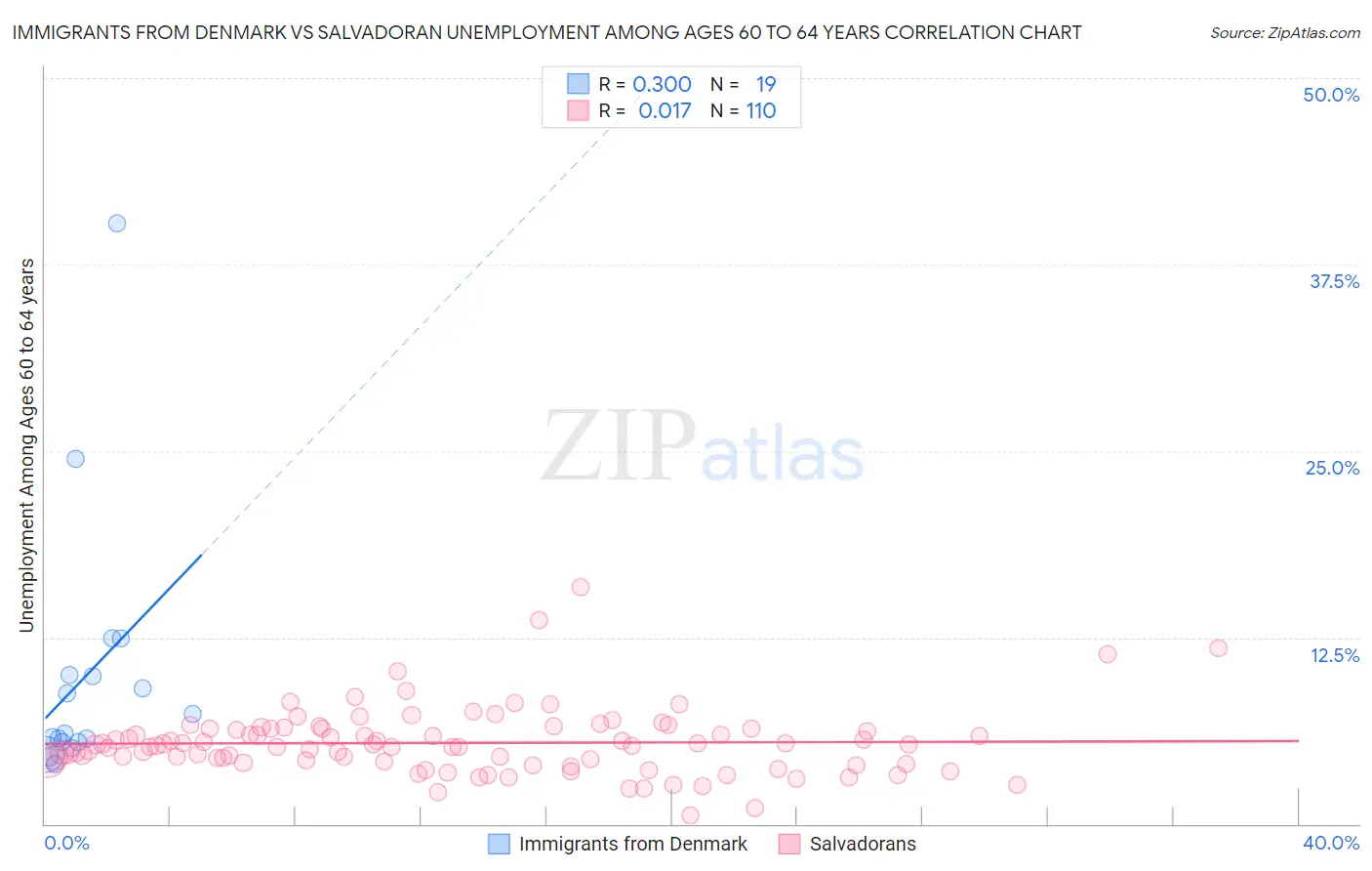 Immigrants from Denmark vs Salvadoran Unemployment Among Ages 60 to 64 years