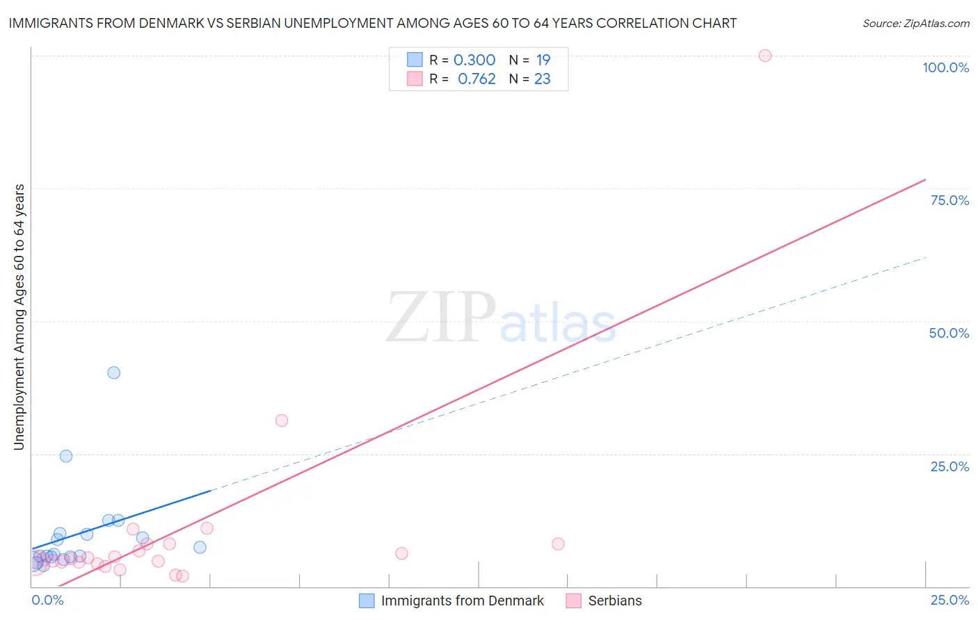 Immigrants from Denmark vs Serbian Unemployment Among Ages 60 to 64 years