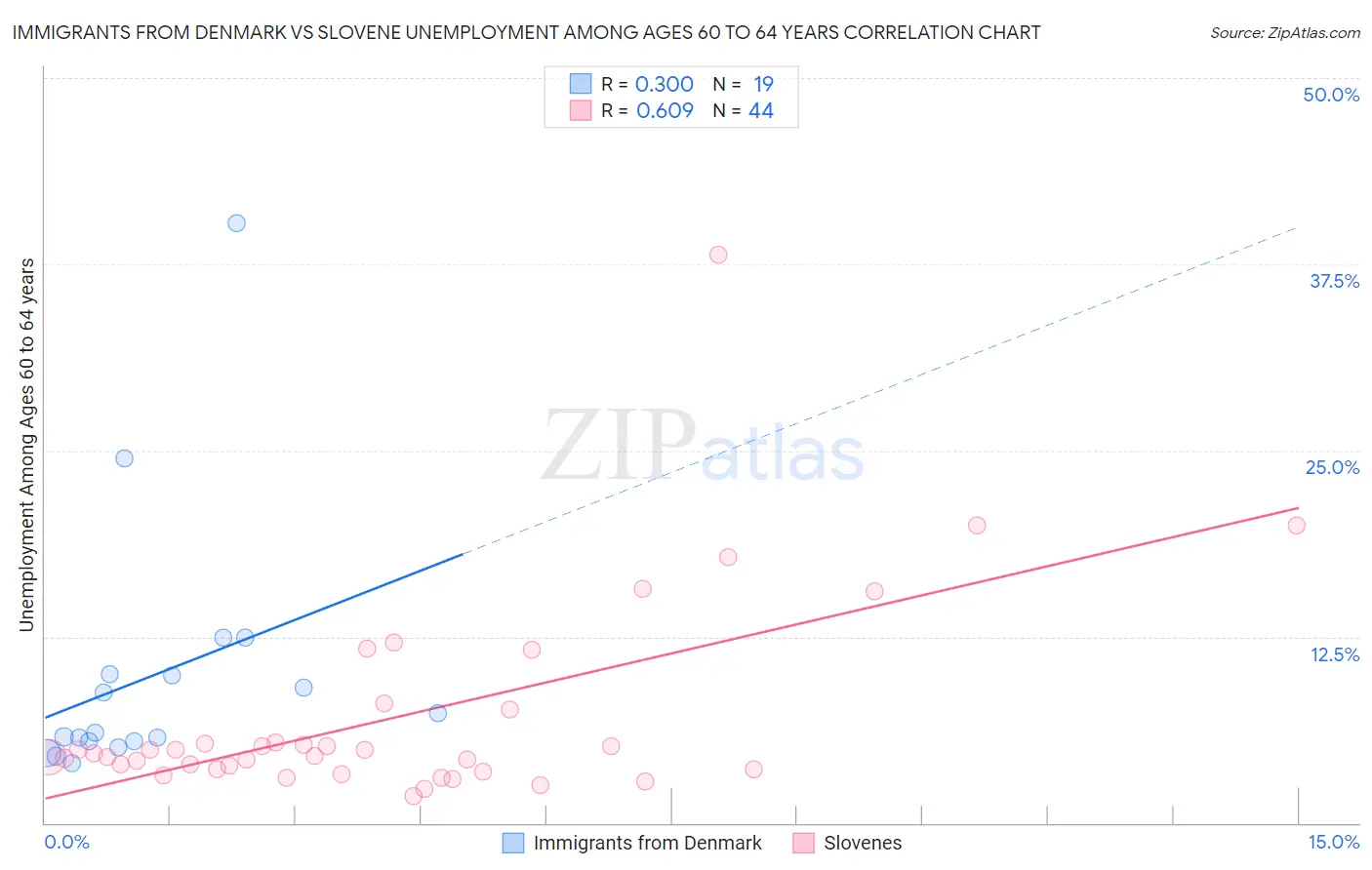 Immigrants from Denmark vs Slovene Unemployment Among Ages 60 to 64 years