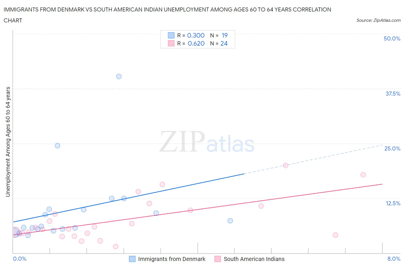 Immigrants from Denmark vs South American Indian Unemployment Among Ages 60 to 64 years