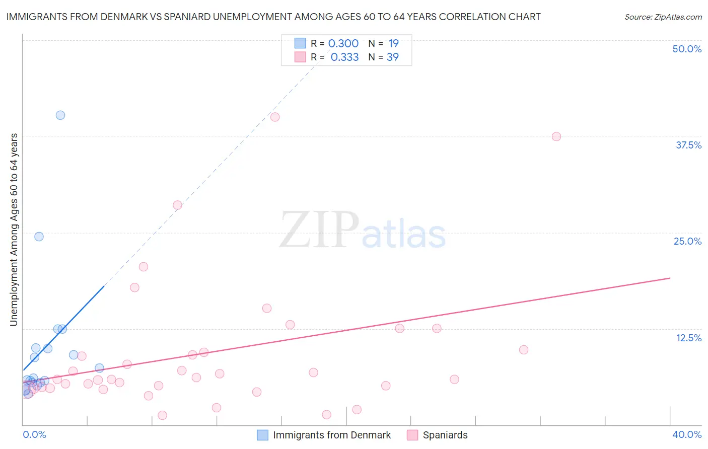 Immigrants from Denmark vs Spaniard Unemployment Among Ages 60 to 64 years