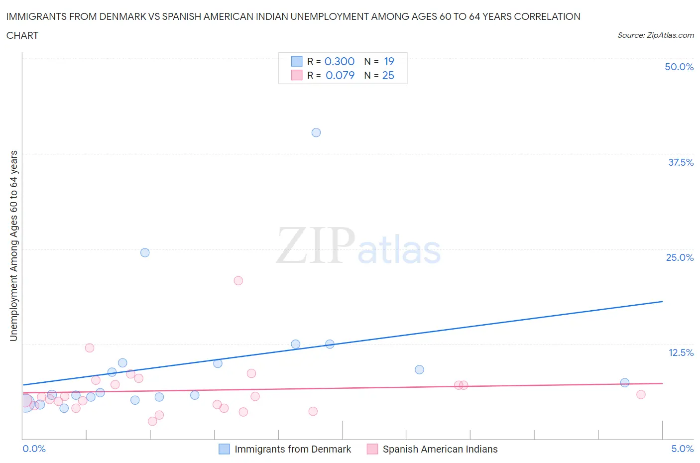 Immigrants from Denmark vs Spanish American Indian Unemployment Among Ages 60 to 64 years