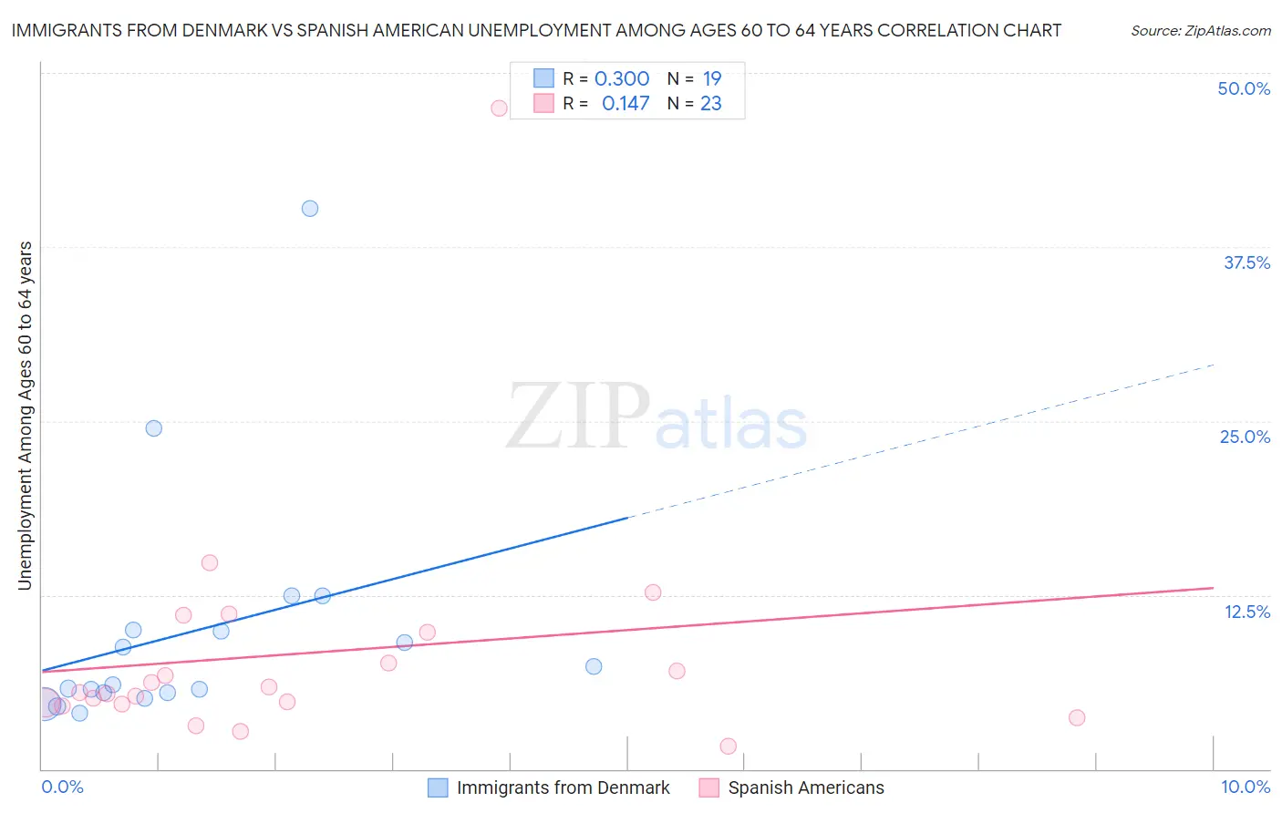 Immigrants from Denmark vs Spanish American Unemployment Among Ages 60 to 64 years