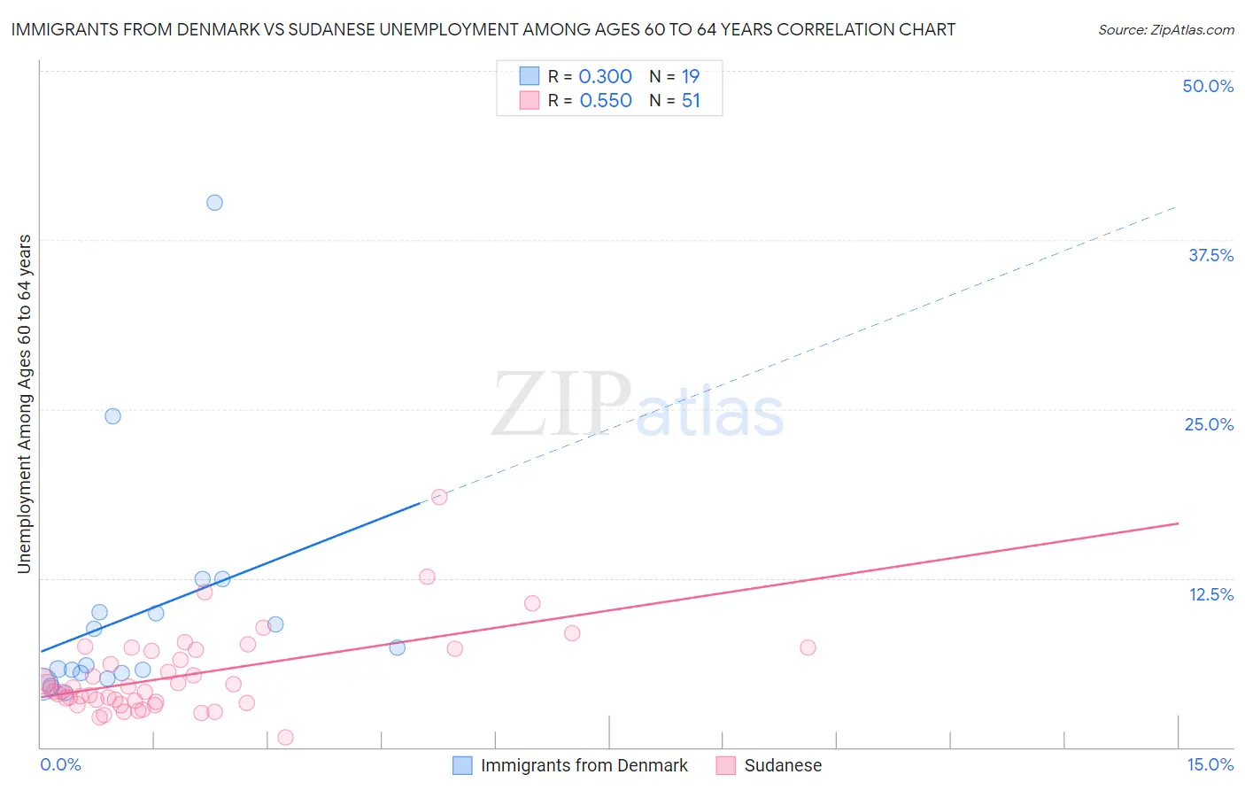 Immigrants from Denmark vs Sudanese Unemployment Among Ages 60 to 64 years