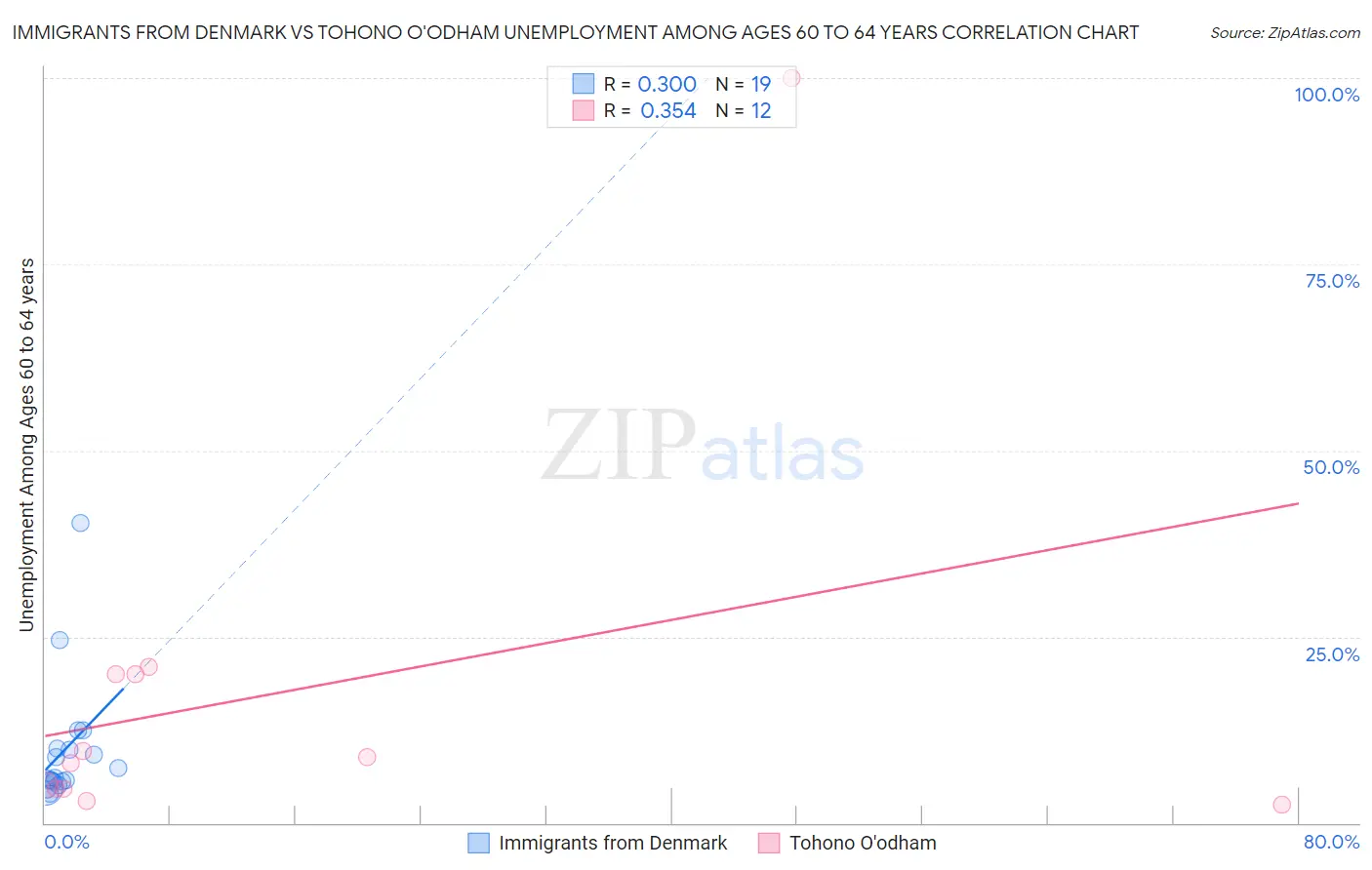 Immigrants from Denmark vs Tohono O'odham Unemployment Among Ages 60 to 64 years