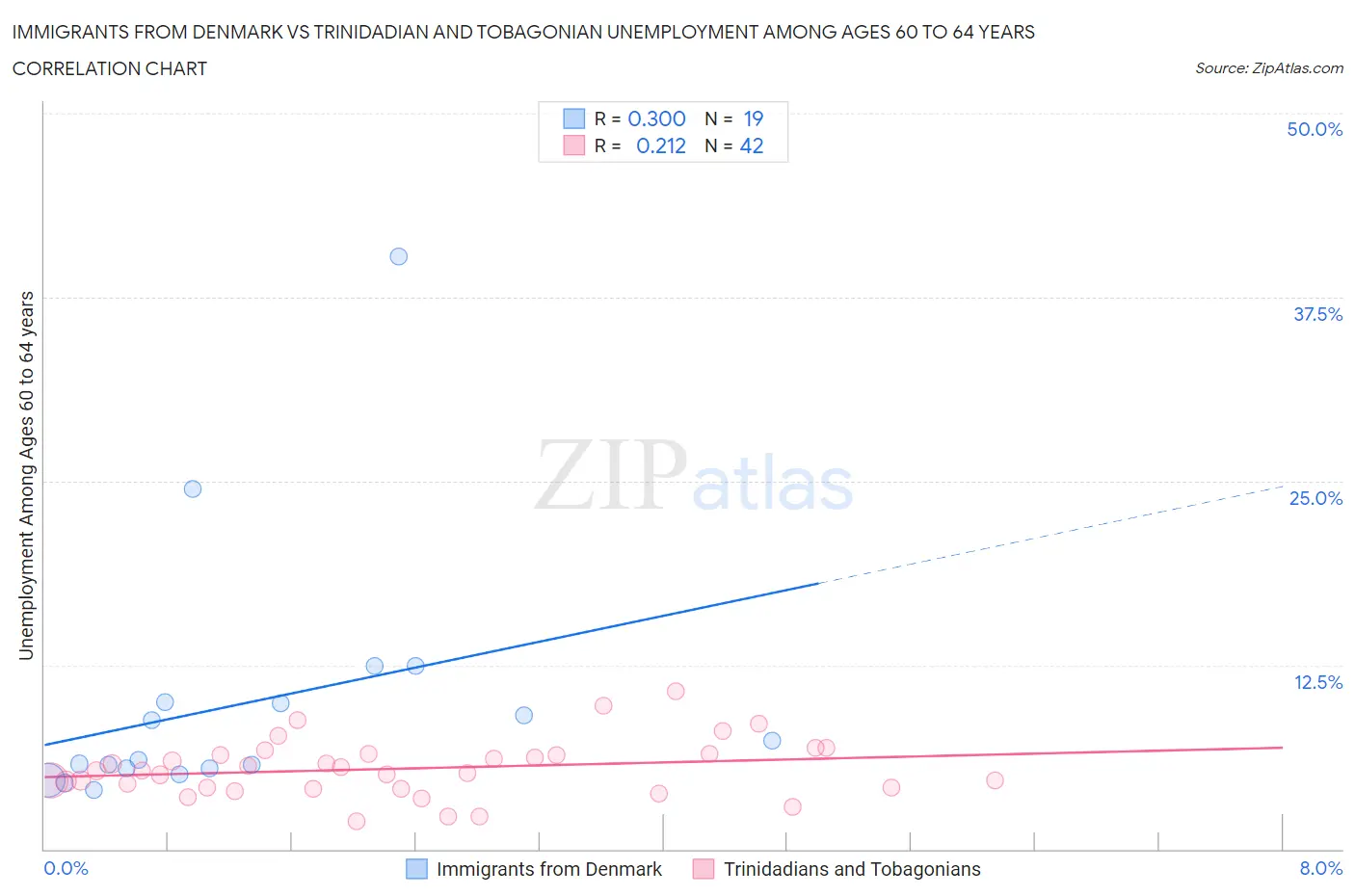 Immigrants from Denmark vs Trinidadian and Tobagonian Unemployment Among Ages 60 to 64 years