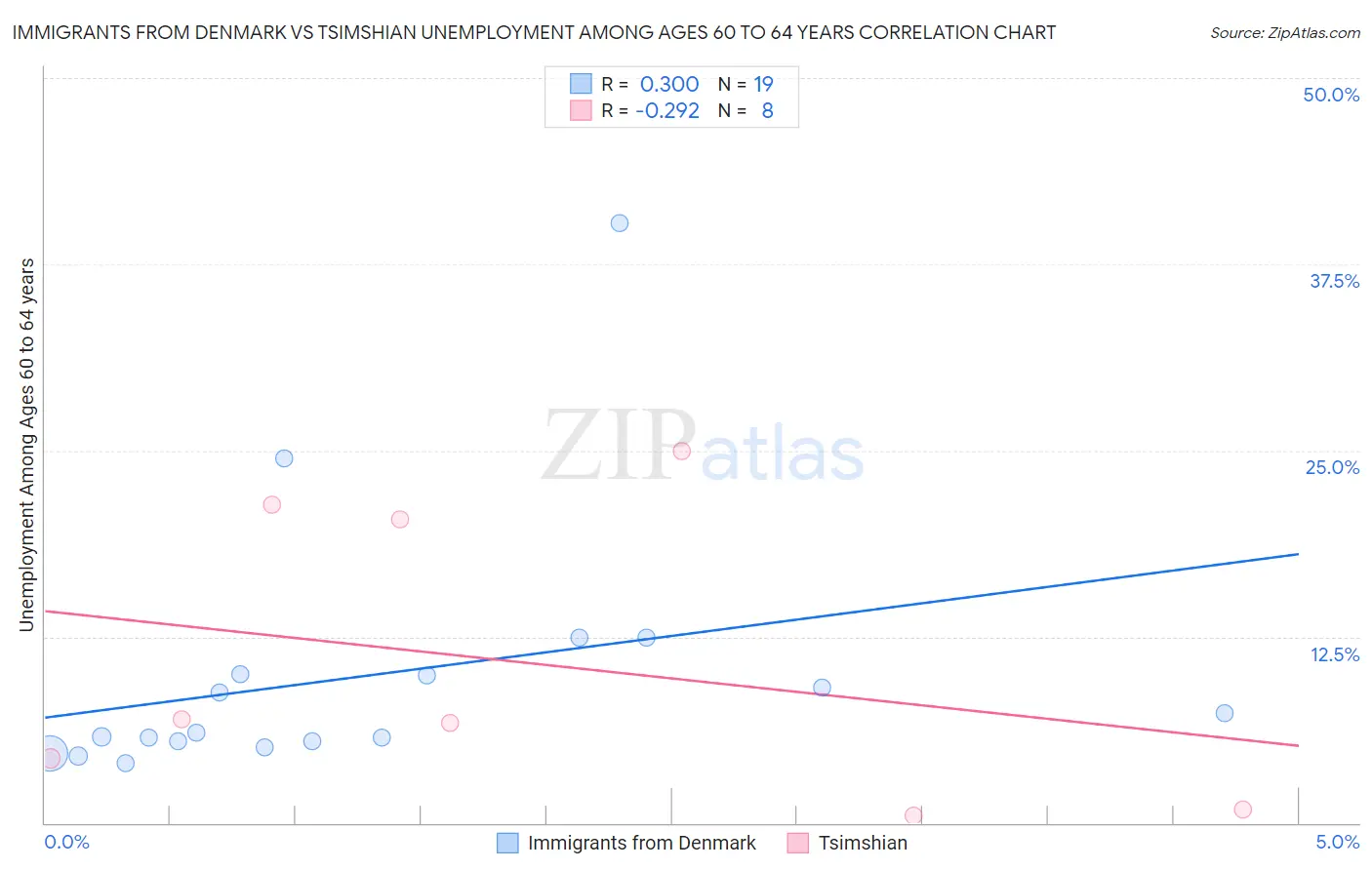 Immigrants from Denmark vs Tsimshian Unemployment Among Ages 60 to 64 years