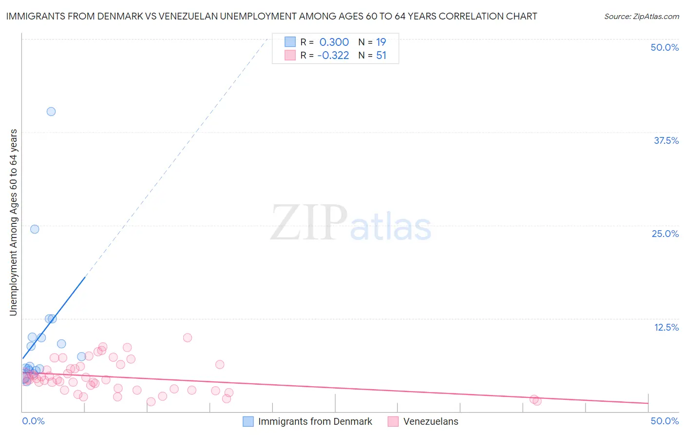 Immigrants from Denmark vs Venezuelan Unemployment Among Ages 60 to 64 years