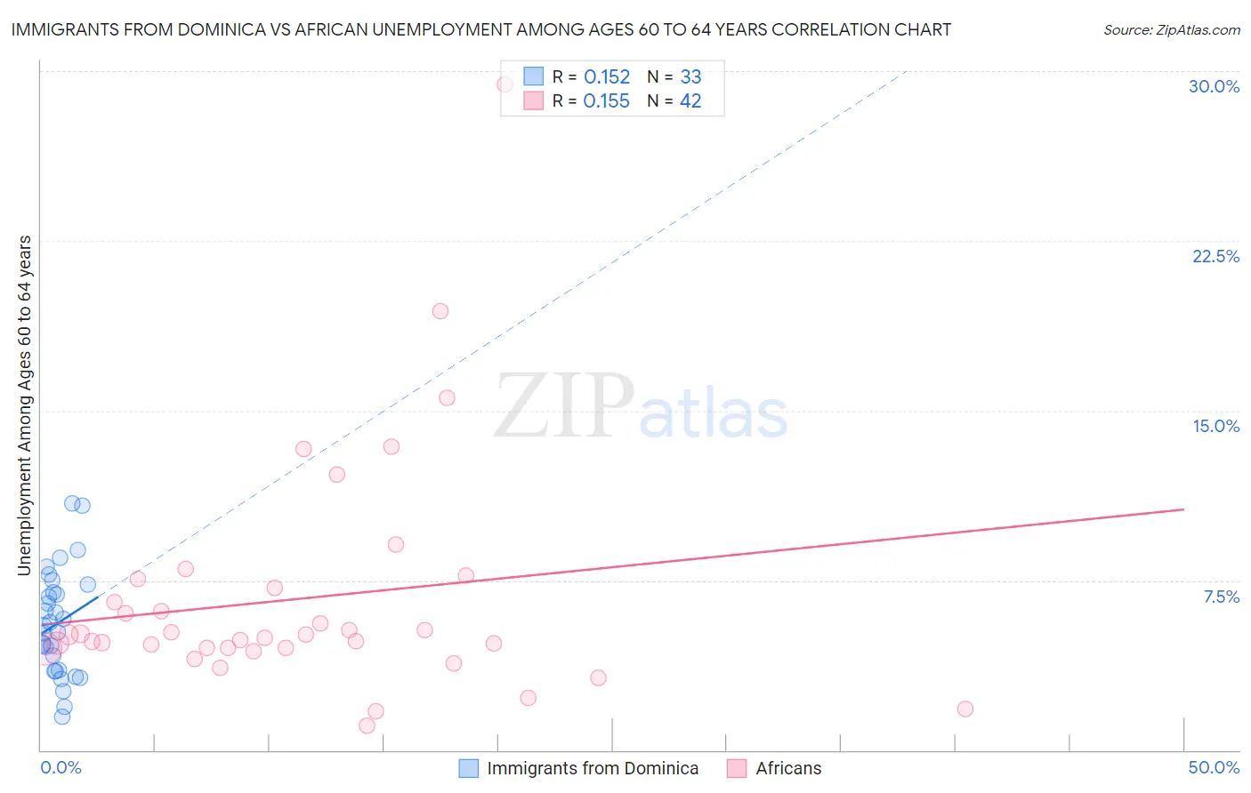 Immigrants from Dominica vs African Unemployment Among Ages 60 to 64 years