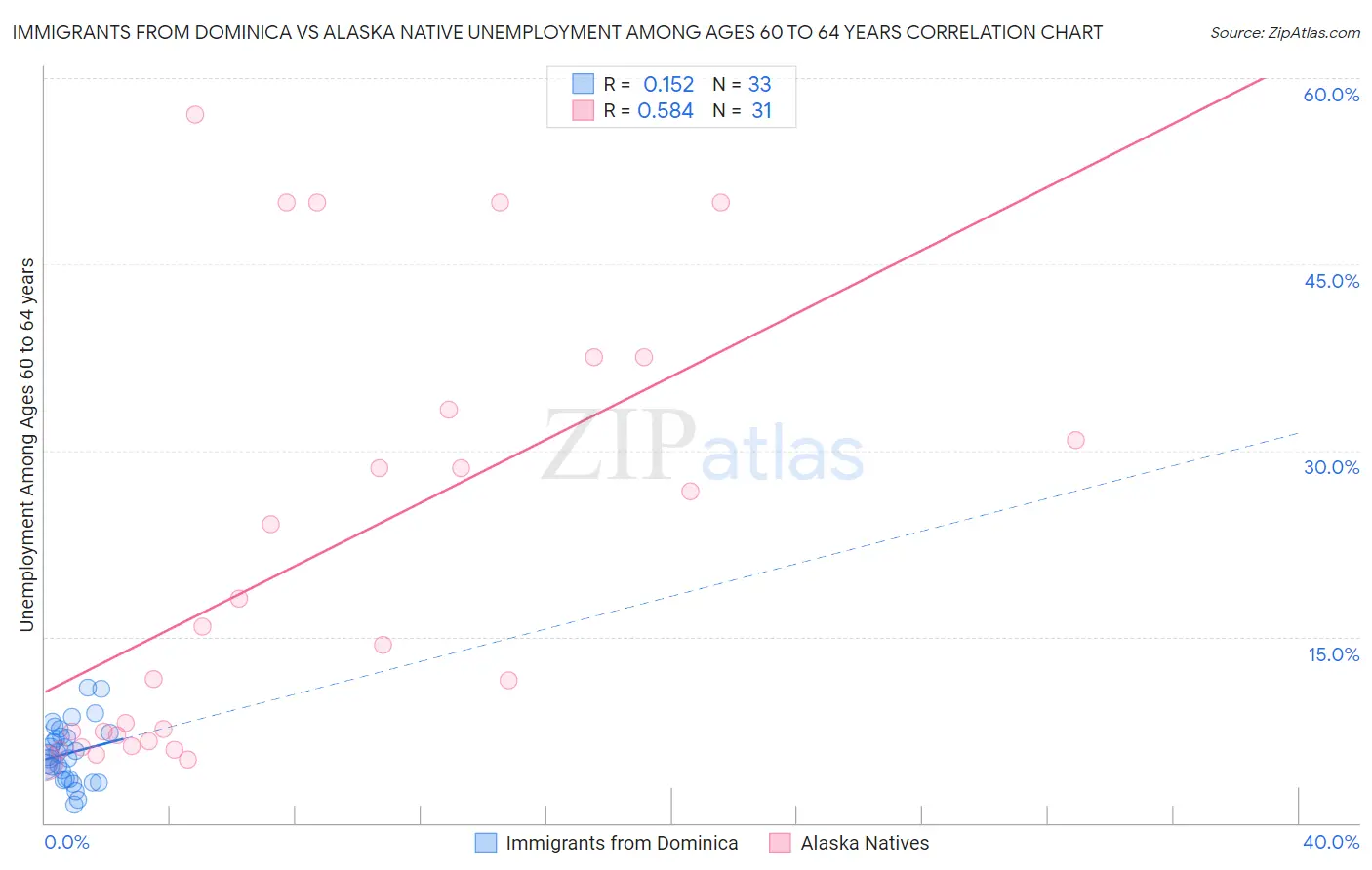 Immigrants from Dominica vs Alaska Native Unemployment Among Ages 60 to 64 years