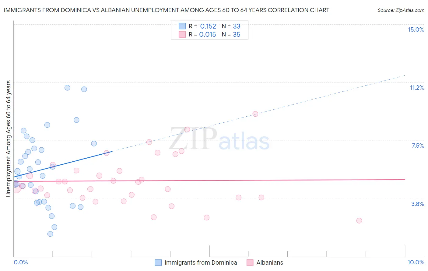 Immigrants from Dominica vs Albanian Unemployment Among Ages 60 to 64 years