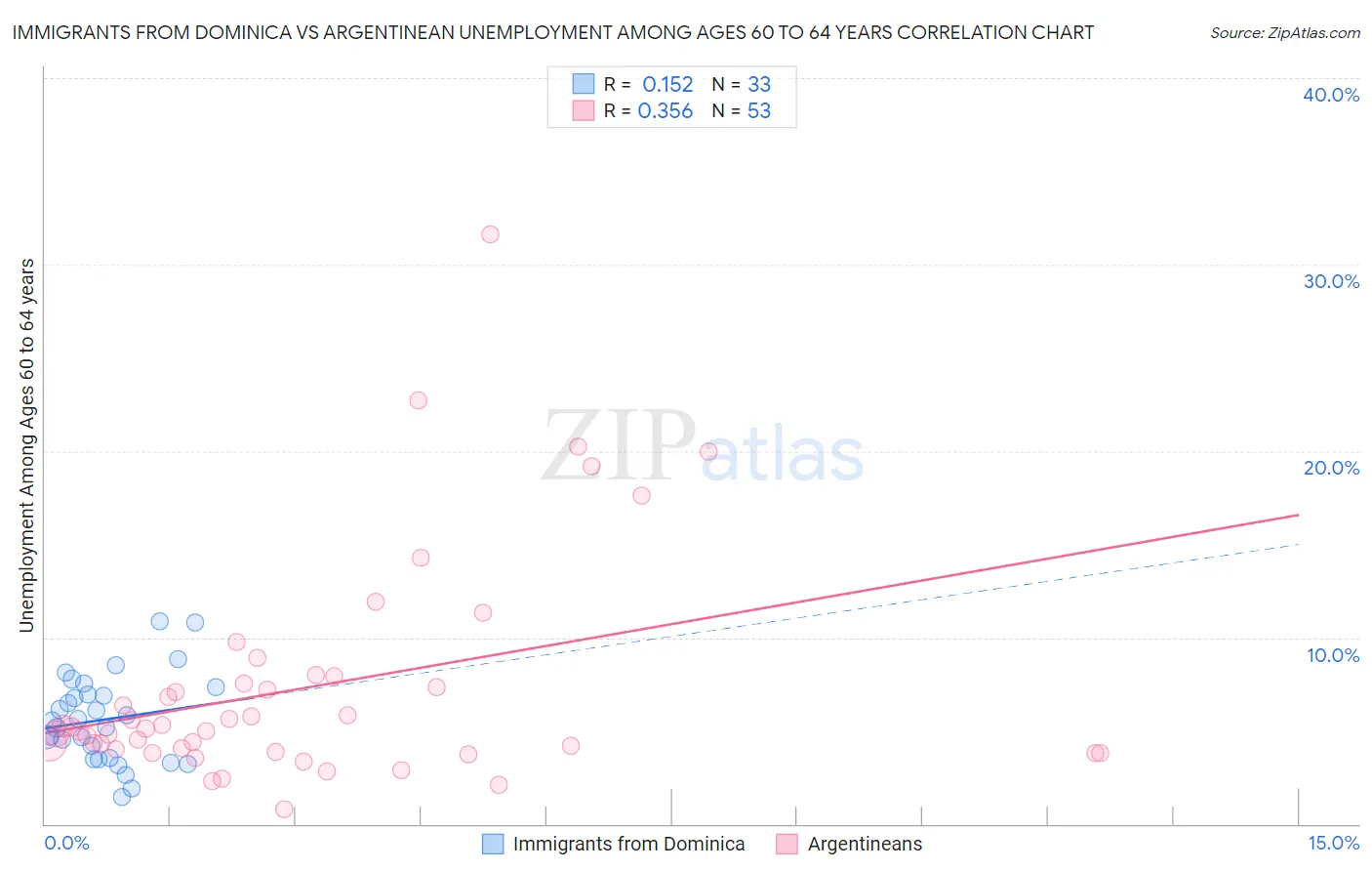 Immigrants from Dominica vs Argentinean Unemployment Among Ages 60 to 64 years