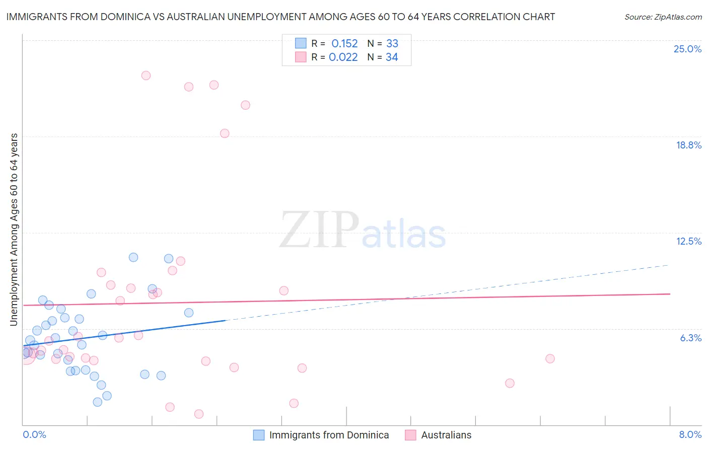 Immigrants from Dominica vs Australian Unemployment Among Ages 60 to 64 years