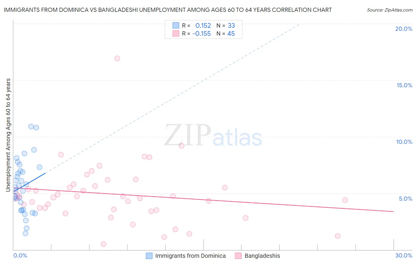Immigrants from Dominica vs Bangladeshi Unemployment Among Ages 60 to 64 years
