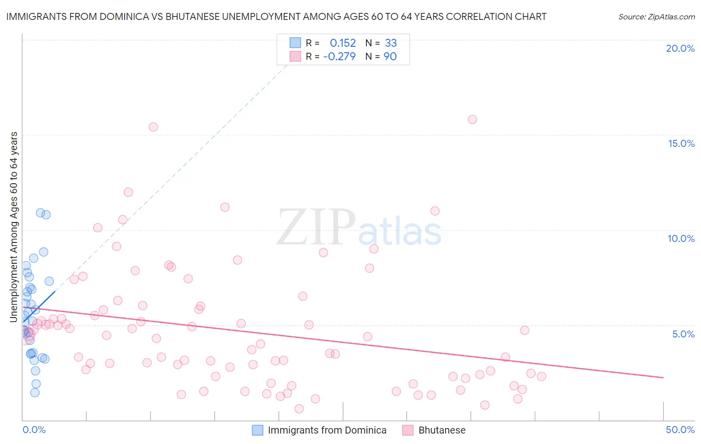 Immigrants from Dominica vs Bhutanese Unemployment Among Ages 60 to 64 years